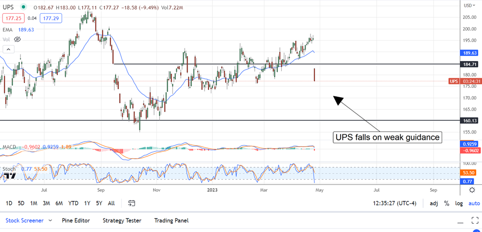 UPS Stock Chart