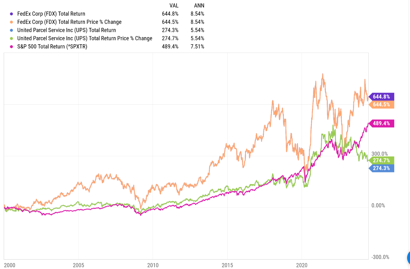 FedEx Returns vs UPS and S&P 500