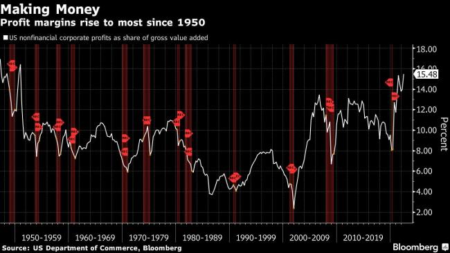 US Corporate Profits Soar, Taking Margins to Widest Since 1950