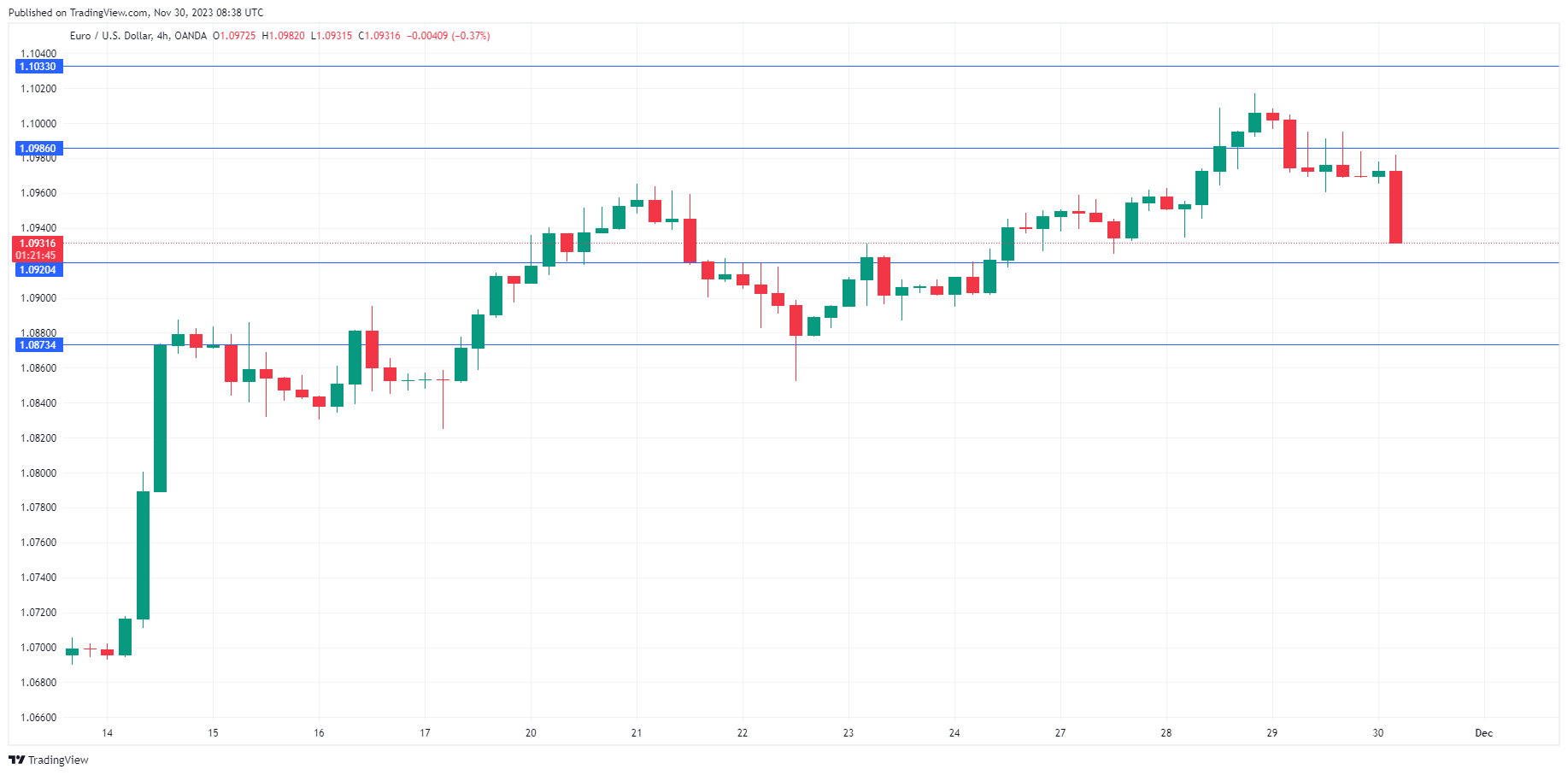 EUR/USD-4-Hour Chart