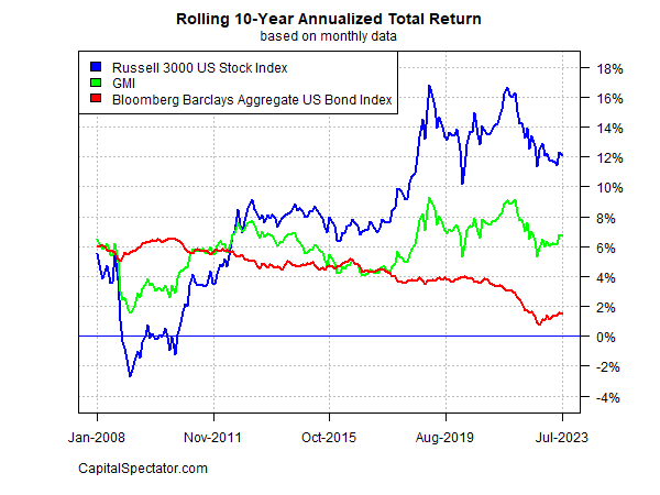 Rolling 10-Yr Annualized Total Return