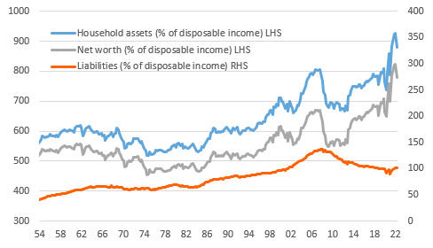 Assets & liabilities as a percentage of disposable income