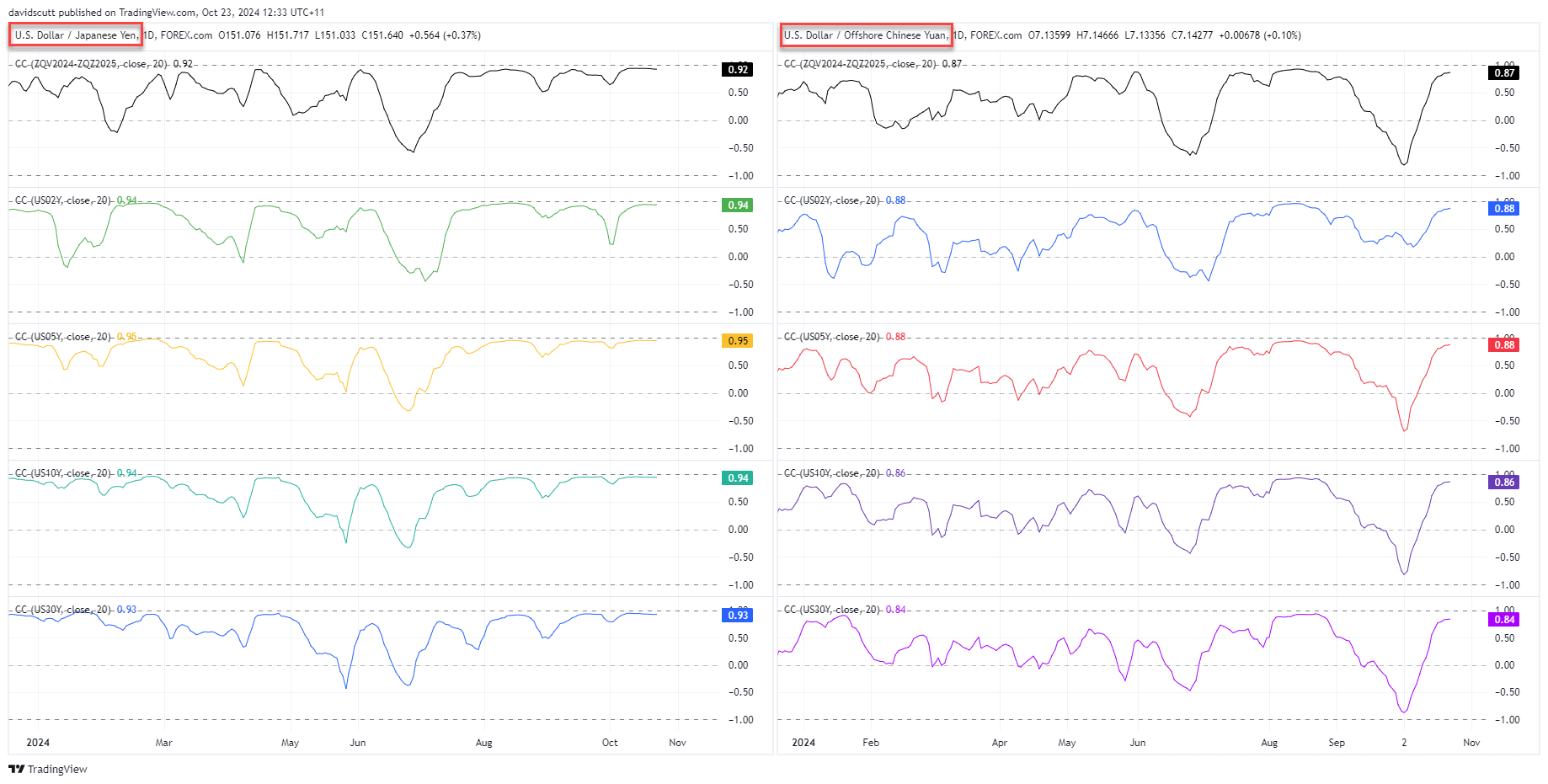 USD/JPY, USD/CNH Daily Chart