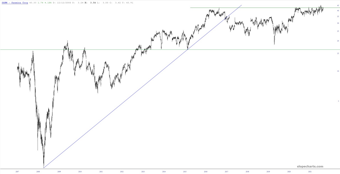 SANM Chart