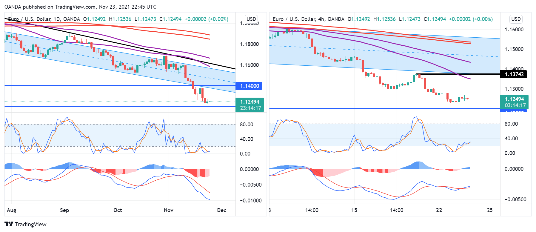 EUR/USD Daily And 4-Hr Charts