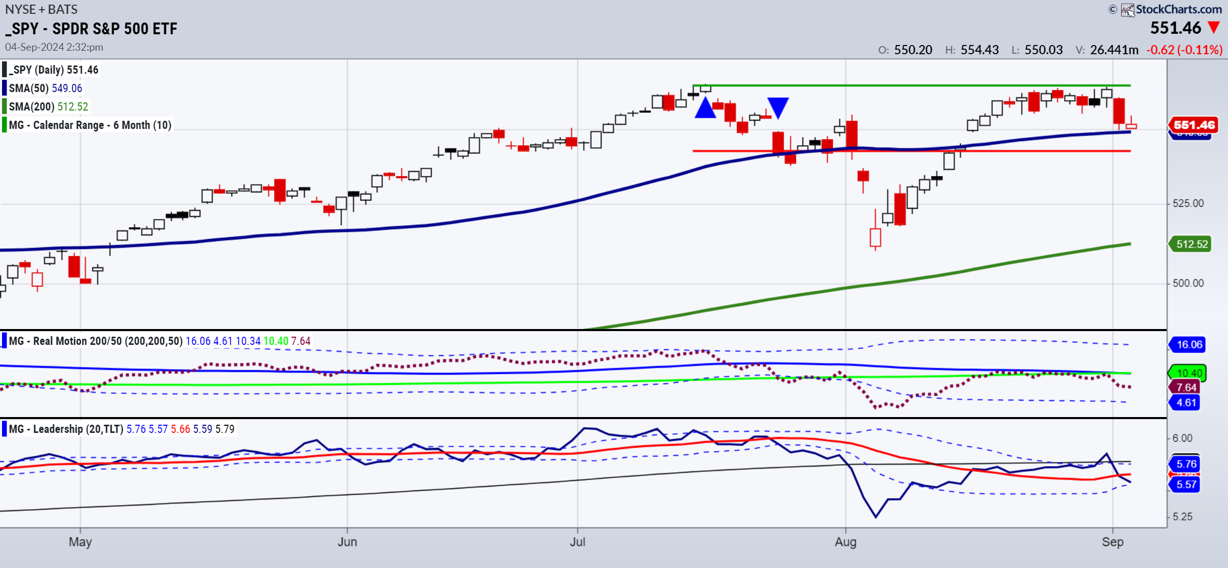 SPY-Daily Chart