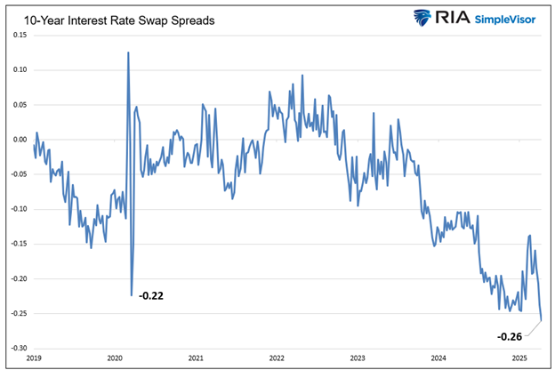 10-Yr Interest Rate Swap Spreads