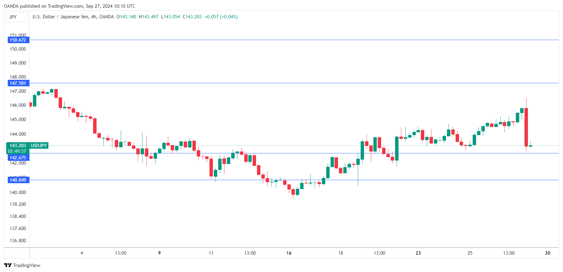 USD/JPY-4-HR Chart