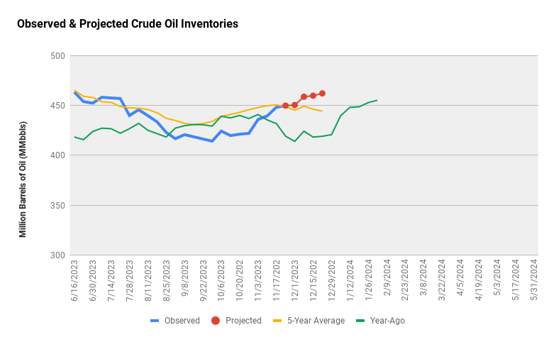 Observed & Projected Crude Oil Inventories