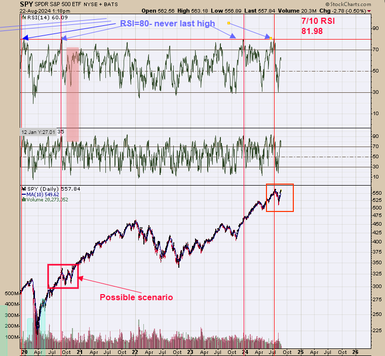 SPY-Daily Chart