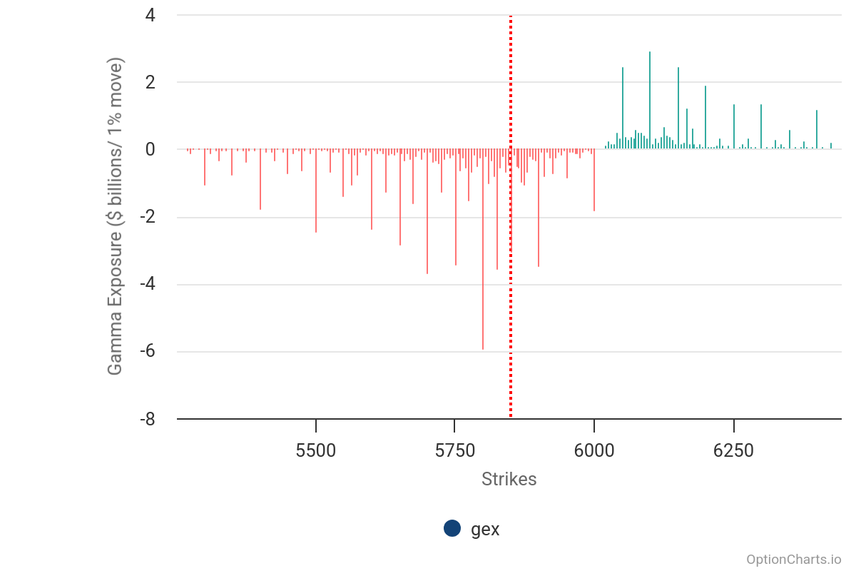 SPX Gamma Exposure