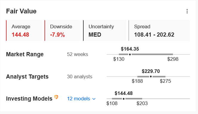 CRWD Fair Value