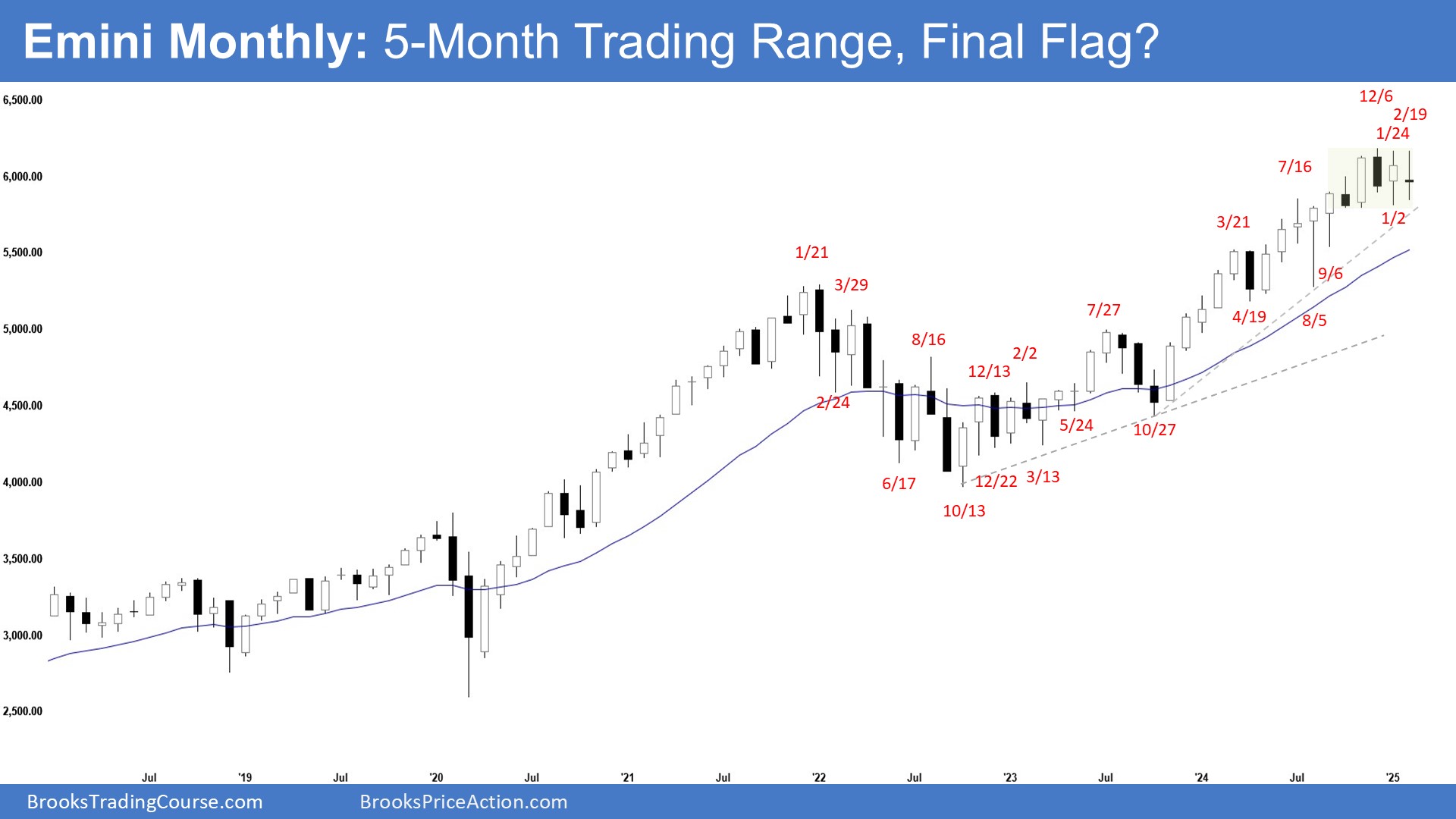 Emini Monthly Chart