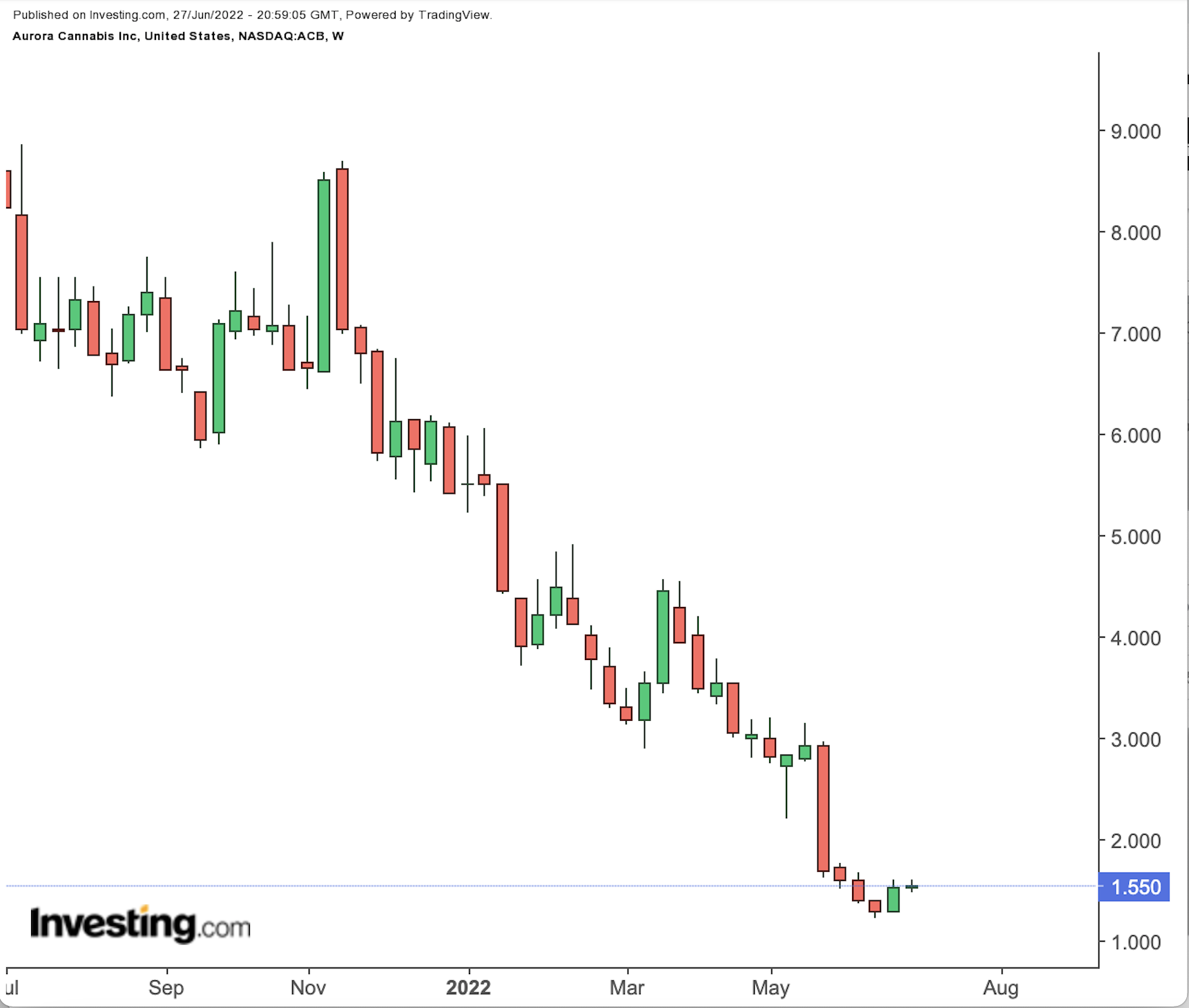 Aurora Cannabis Weekly Chart