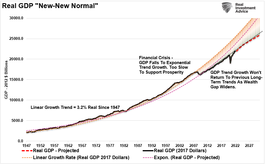 Real GDP 