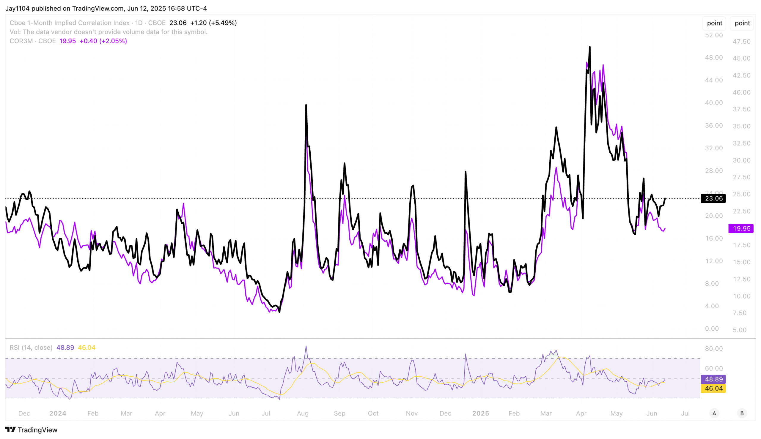 1-Month Correlation Index-Daily Chart