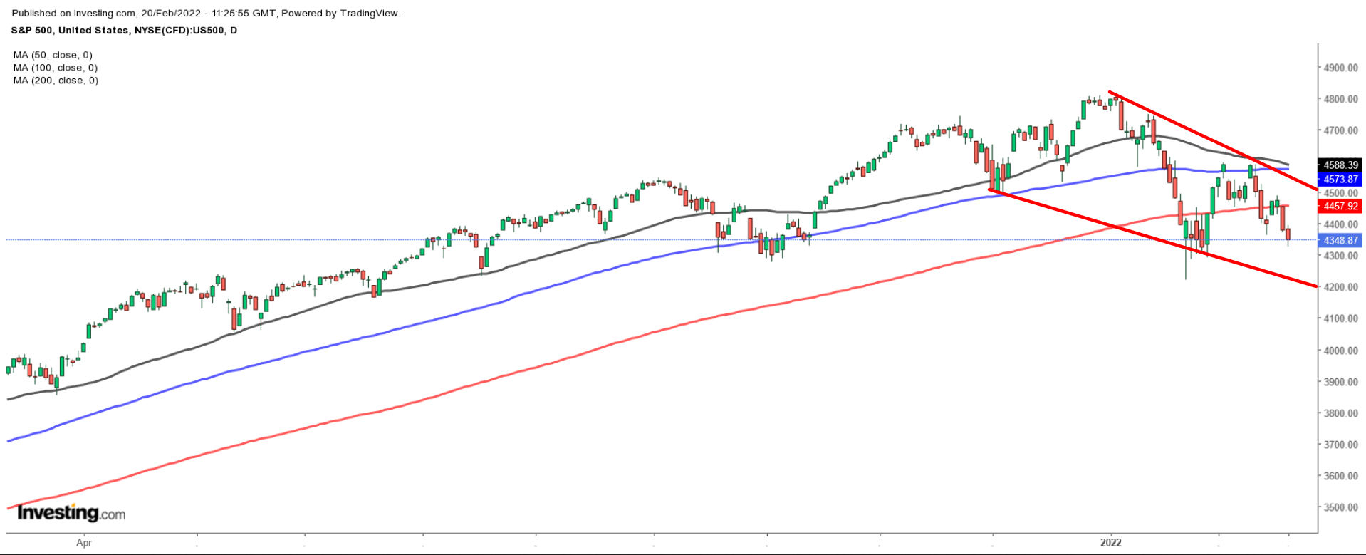 SPX Daily Chart