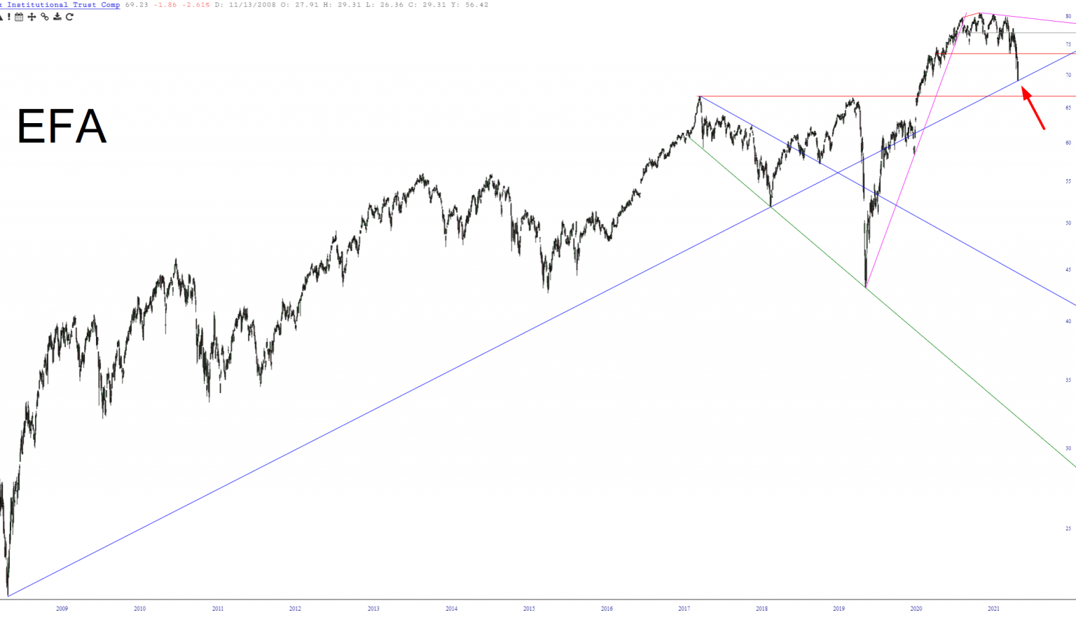 EFA Monthly Chart