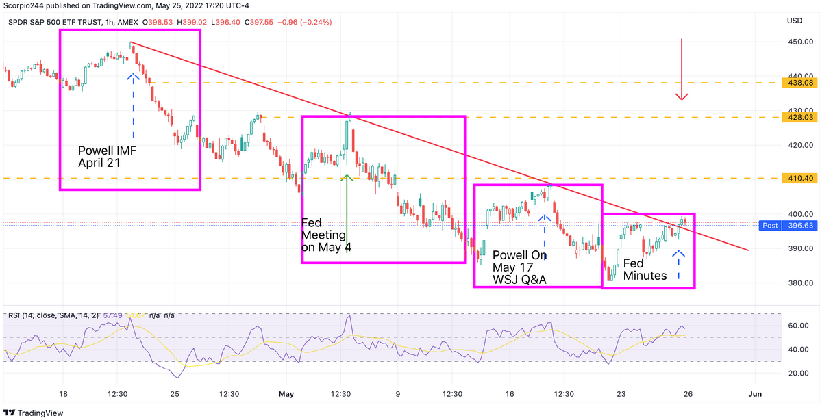 SPDR S&P 500 ETF 1-Hr Chart