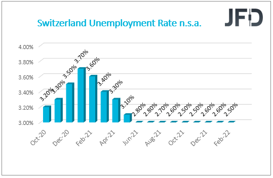 Switzerland Unemployment Rate.