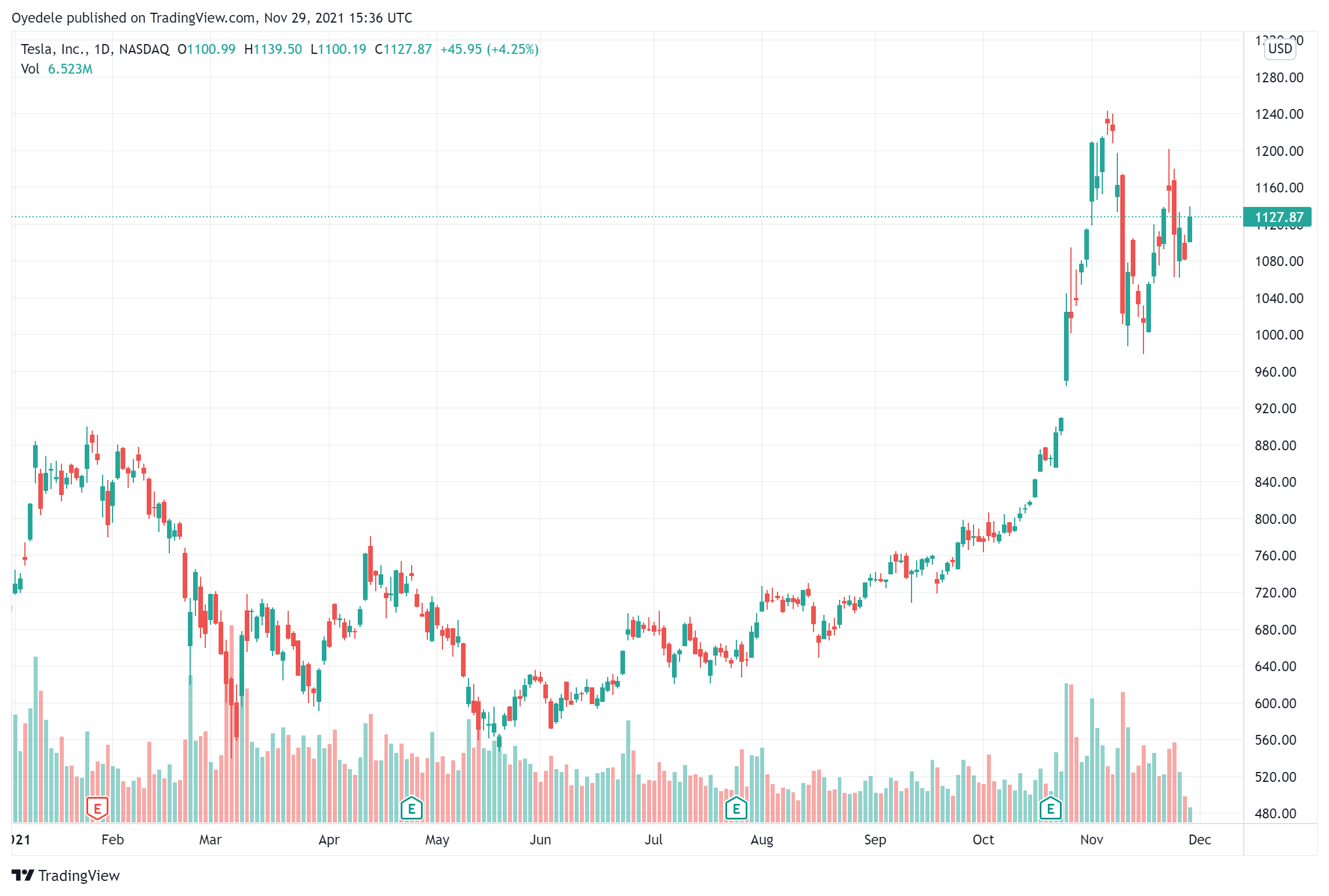 Tesla daily chart.