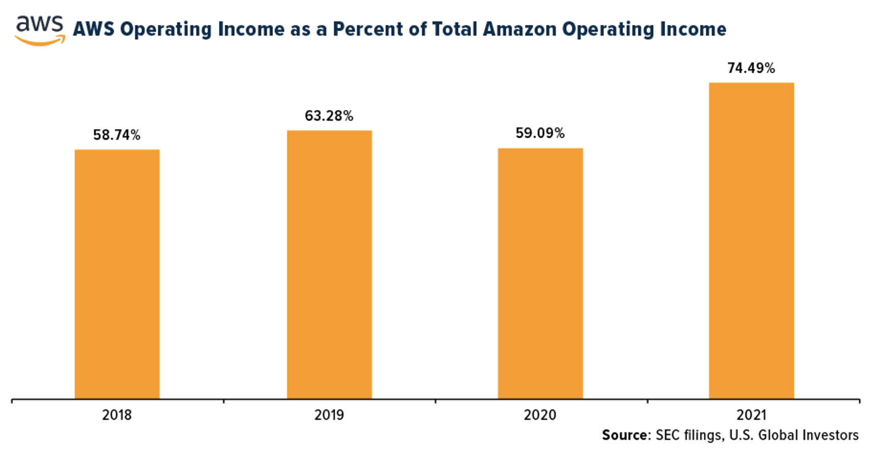 AWS Operating Income As A Percent of Total Amazon Income.