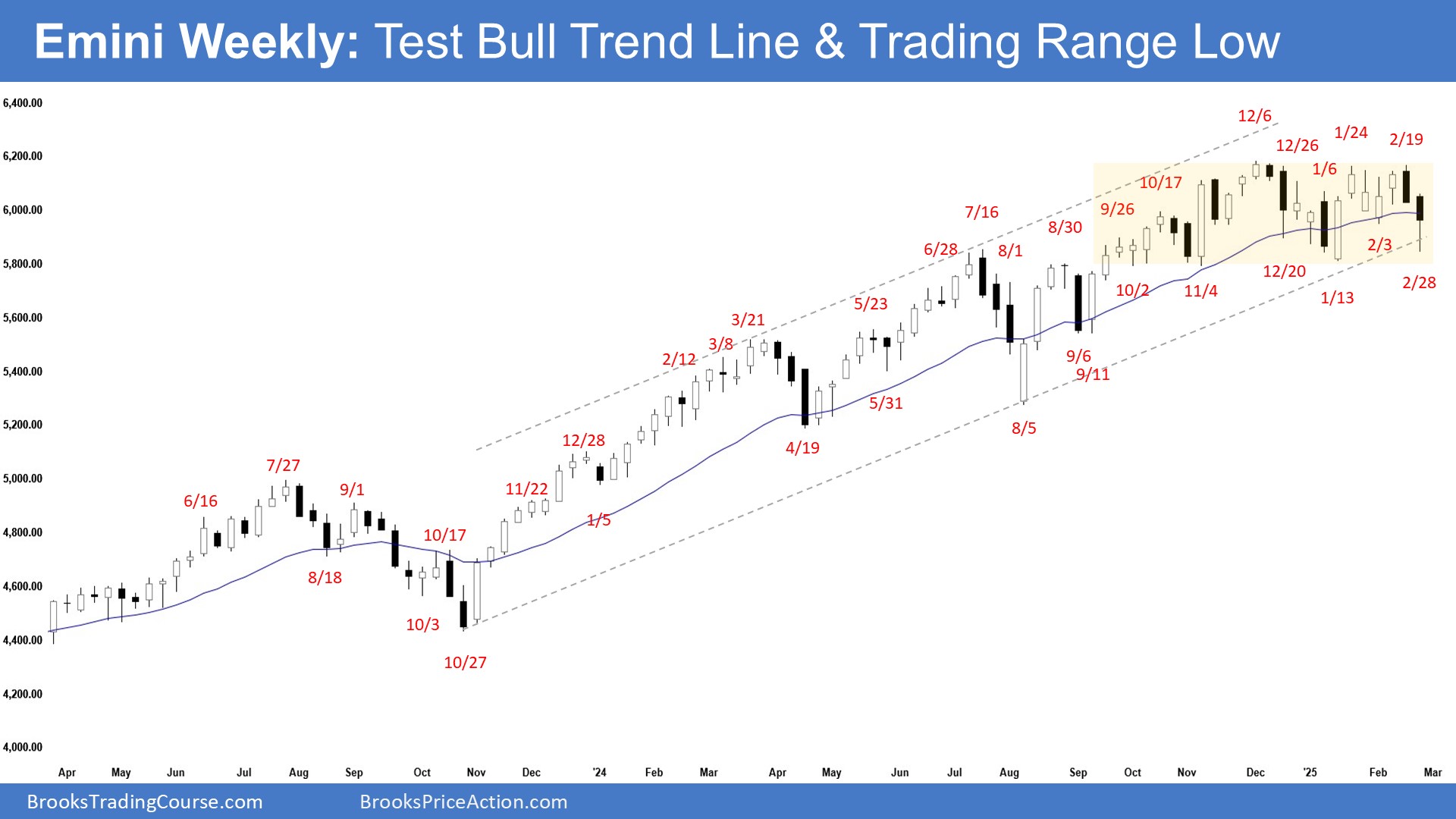 Emini-Weekly Chart