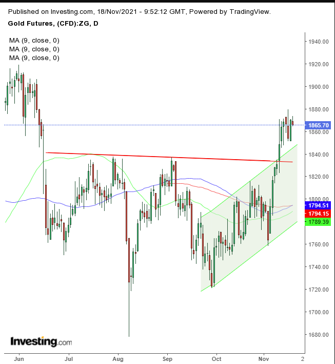 Gold Daily