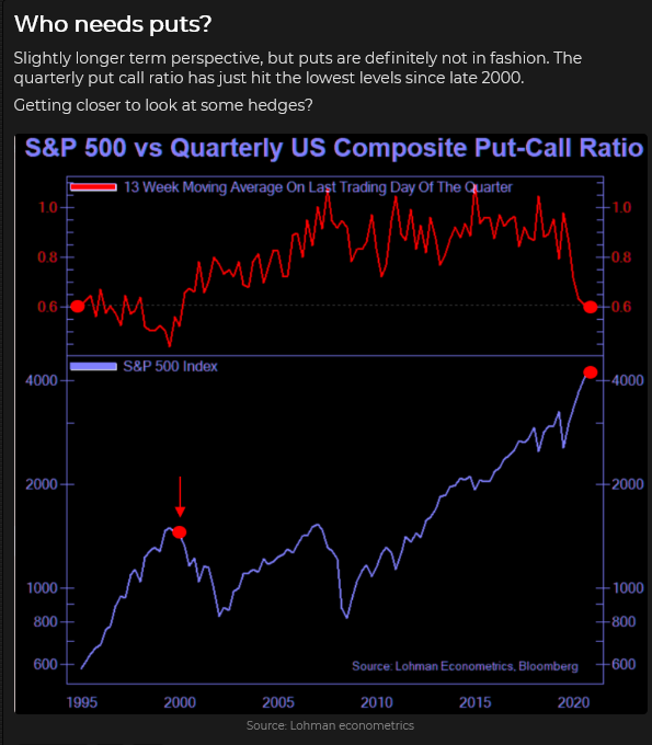 S&P 500 Vs Quarterly US Composite Put/Call Ratio