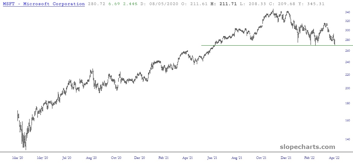 MSFT Weekly Chart