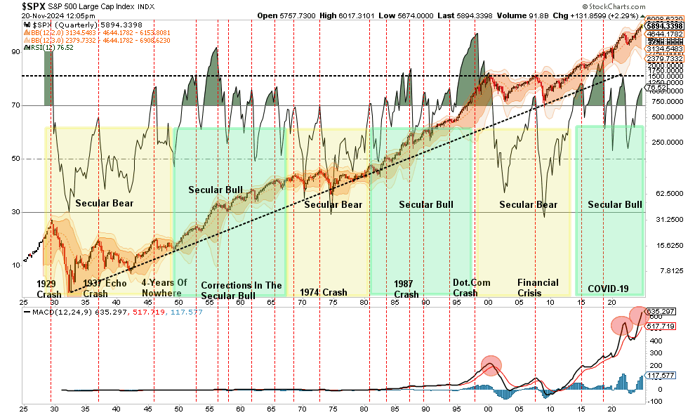 SPX Quarterly Chart