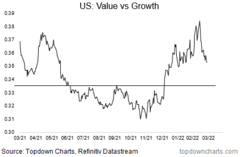 Value Stocks In A Relative Retreat vs Growth