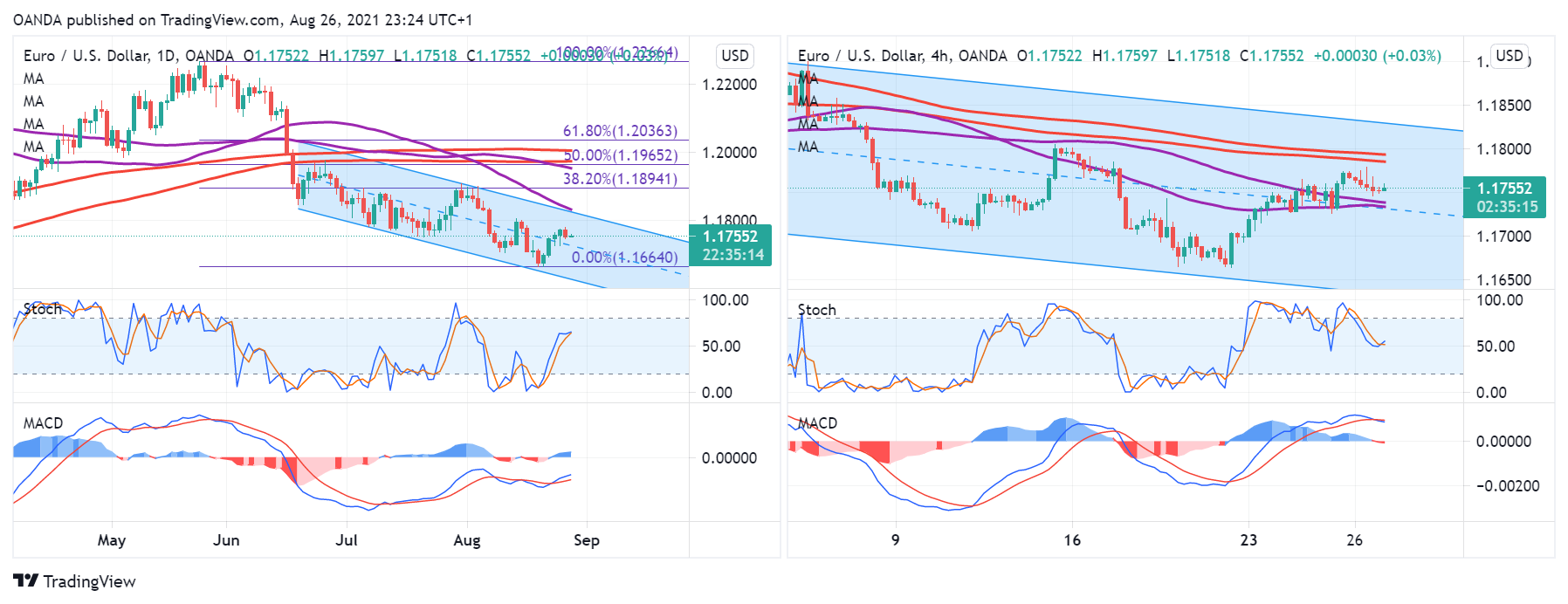 EUR/USD Daily And 4-Hr Charts