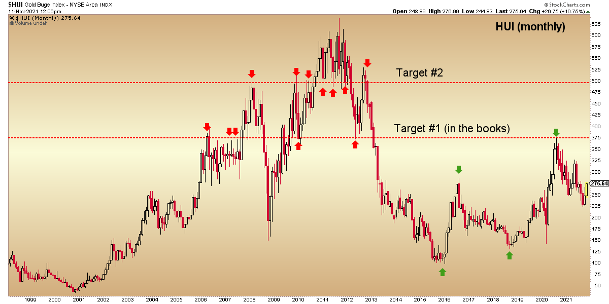 HUI Monthly Chart.