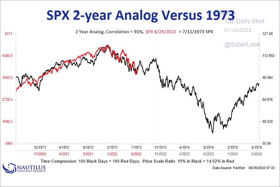 SPX 2-Year Analog Versus 1973
