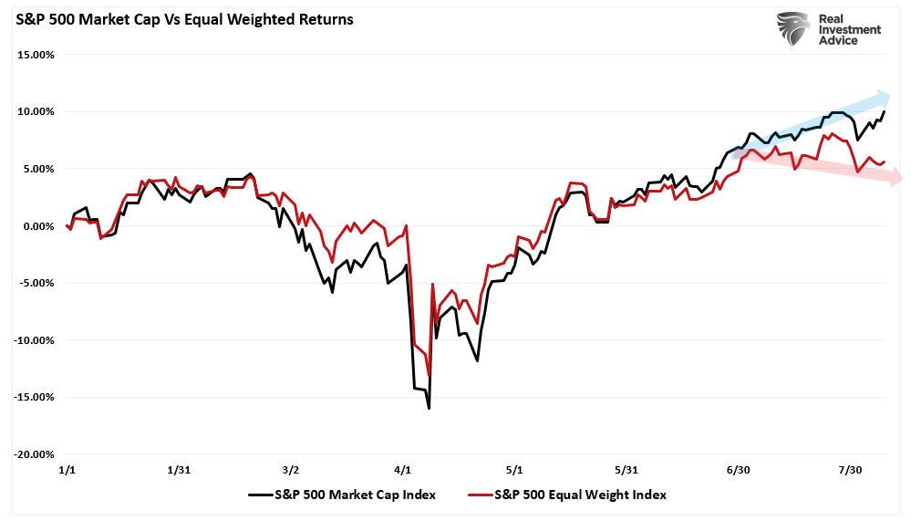 S&P 500 Market Cap vs Equal Weighted Returns