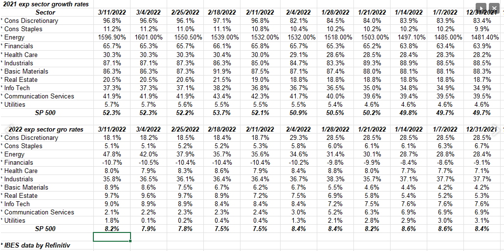 S&P 500 2022 EPS Growth Rates By Sector
