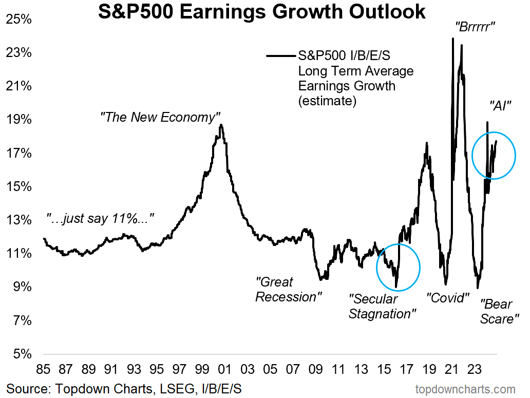 S&P 500 Earnings Growth Outlook