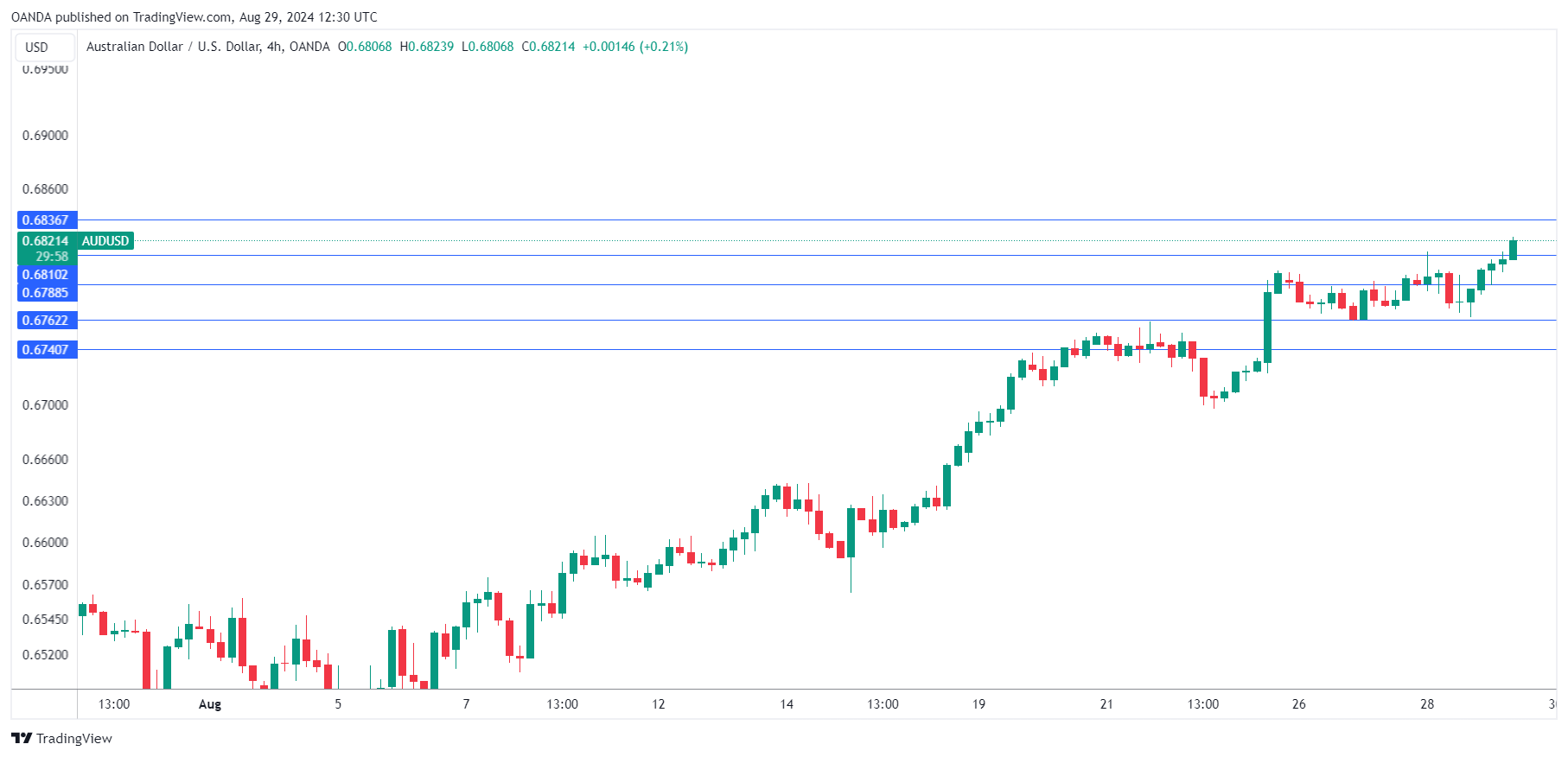 AUD/USD-4-Hour Chart