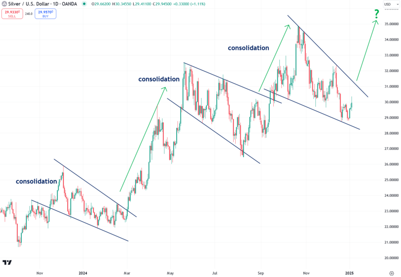 Silver Consolidations 