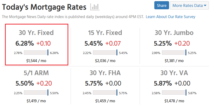 Today's Mortgage Rates