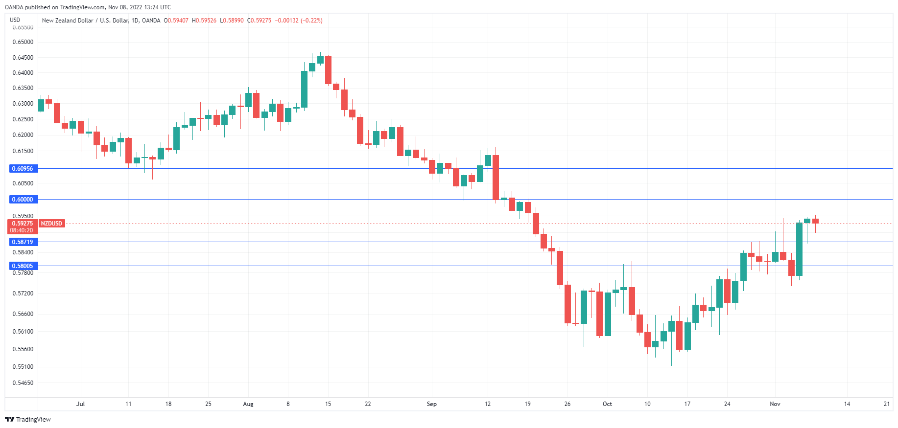 NZD/USD Daily Chart