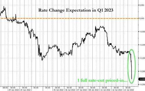 U.S. Interest Rate Cut Expectations 