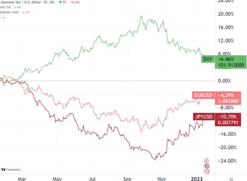 DXY's Inverse Relationship With EUR and JPY