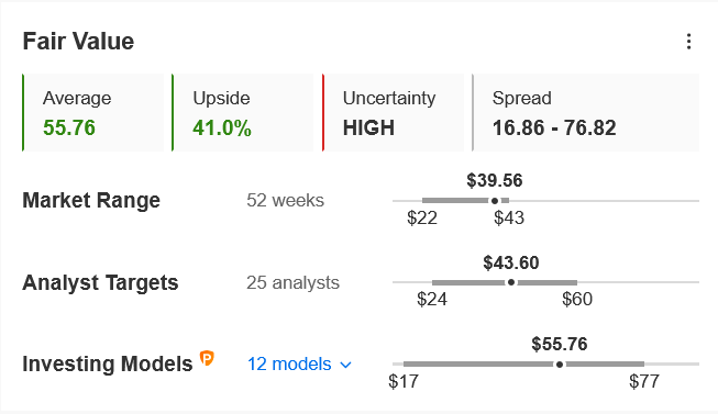 OXY Fair Value Chart