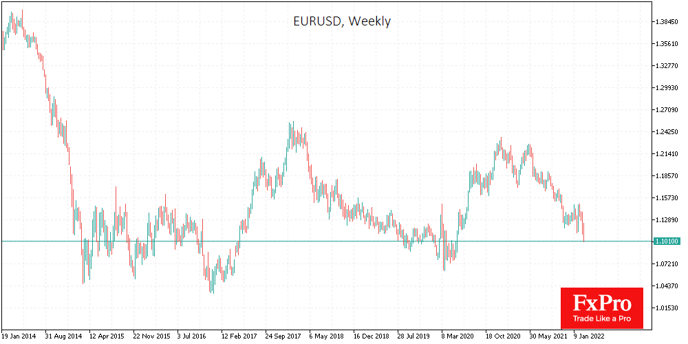 EUR/USD weekly price chart.