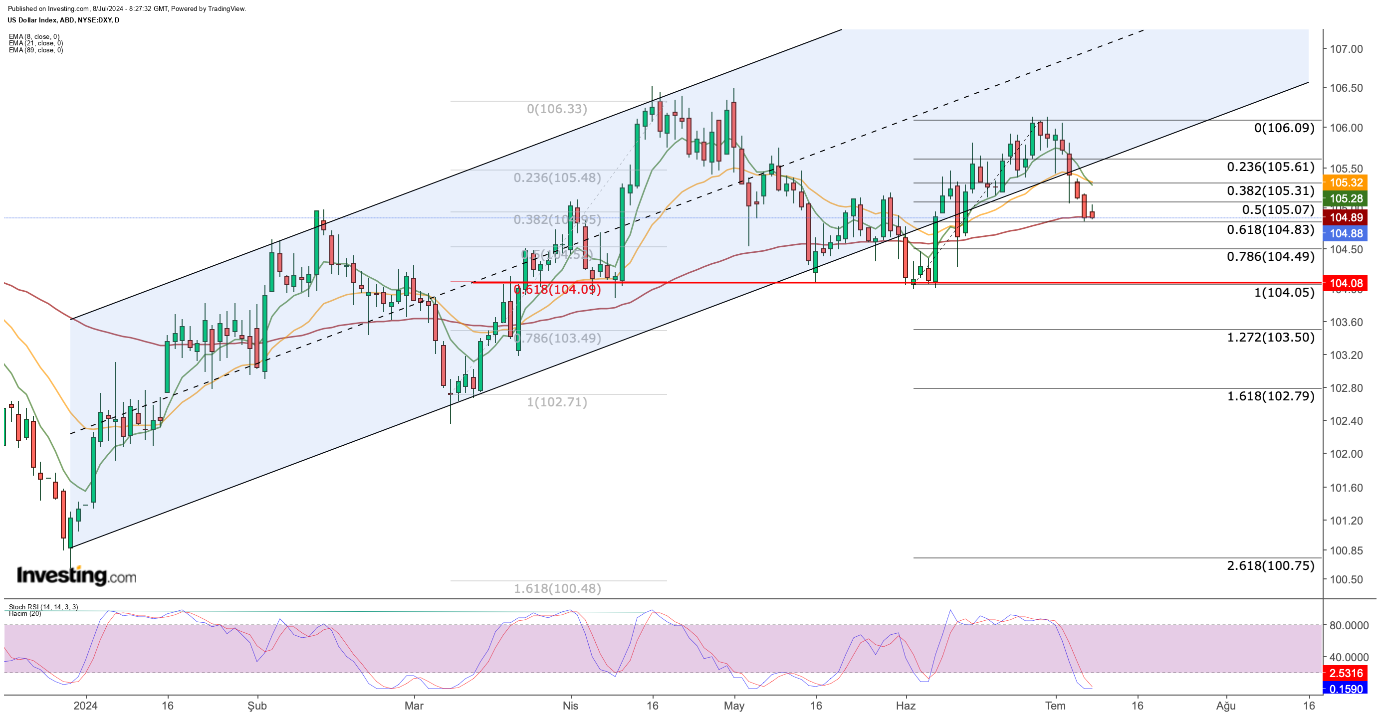 US Dollar: Downtrend Likely to Deepen Further Amid Pivotal Week - How ...