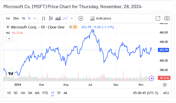 Microsoft Price Chart