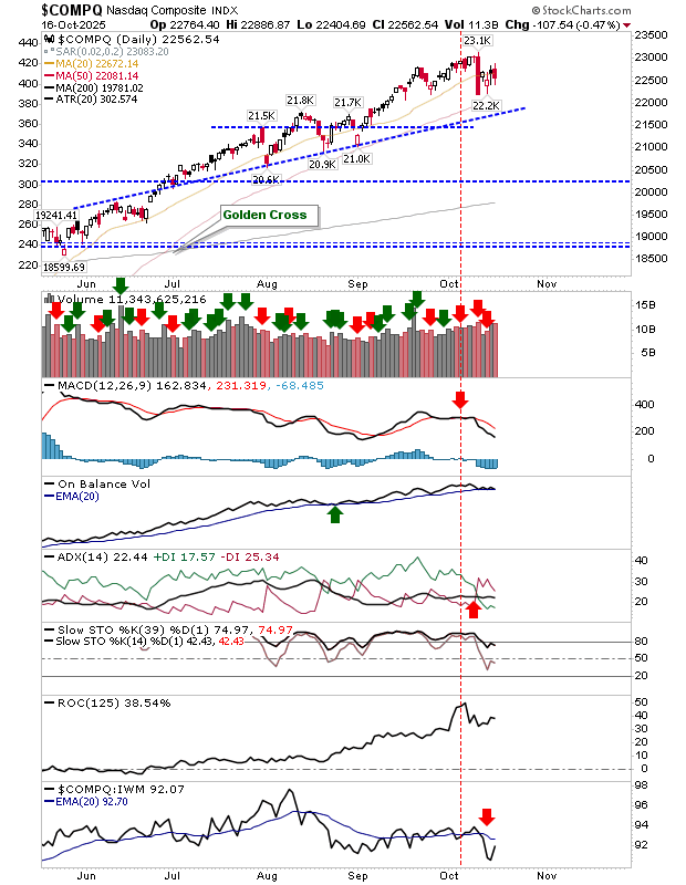 COMPQ-Daily Chart