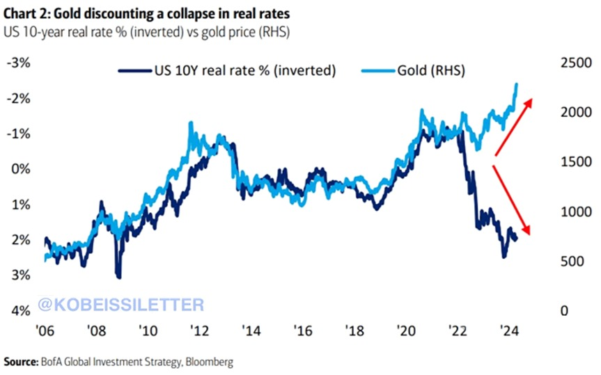 Gold vs Rates